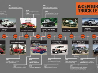100 de ani de pick-up-uri Ford